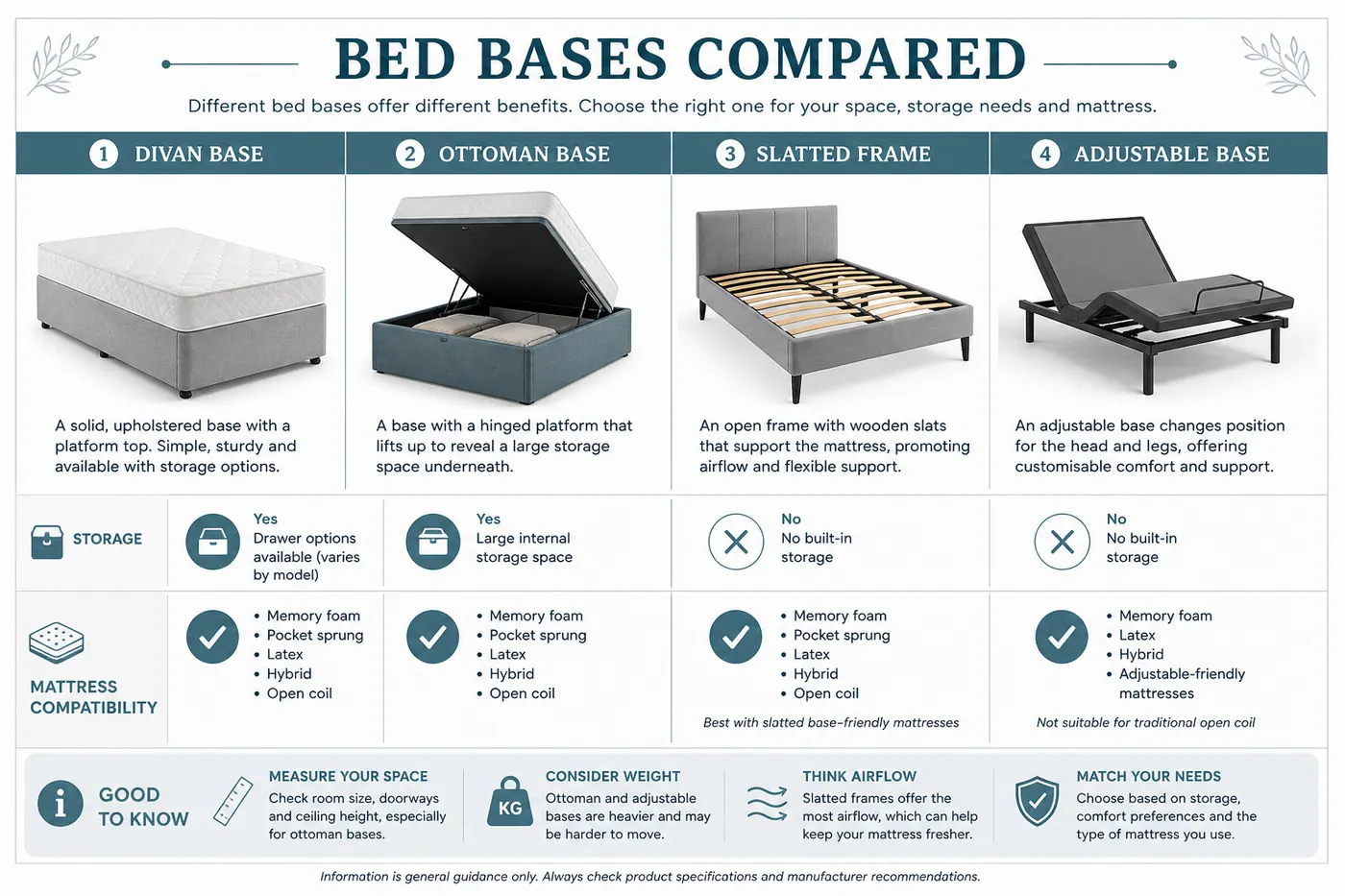 Educational decision diagram comparing divan, ottoman, slatted frame and adjustable base options