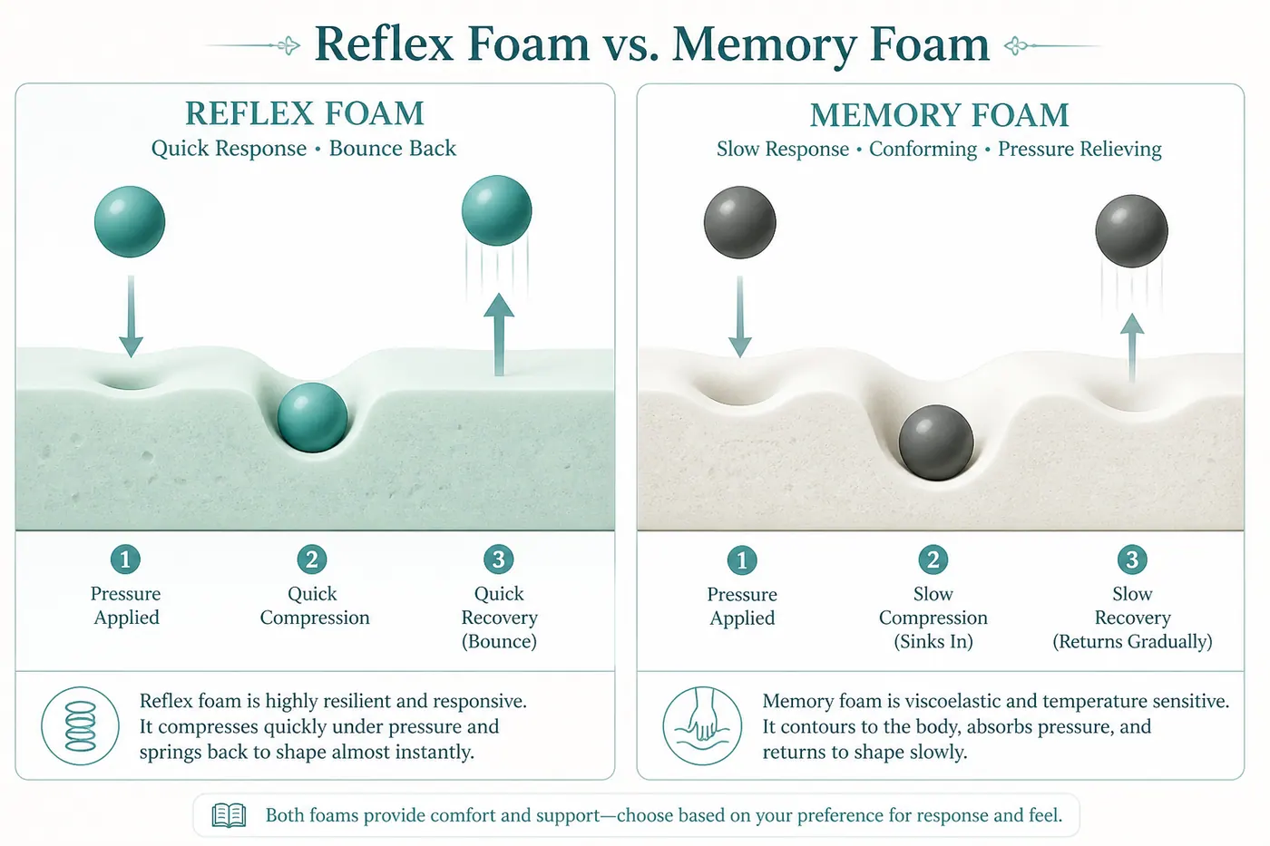 Educational diagram comparing bouncey reflex foam recovery with slow memory foam recovery