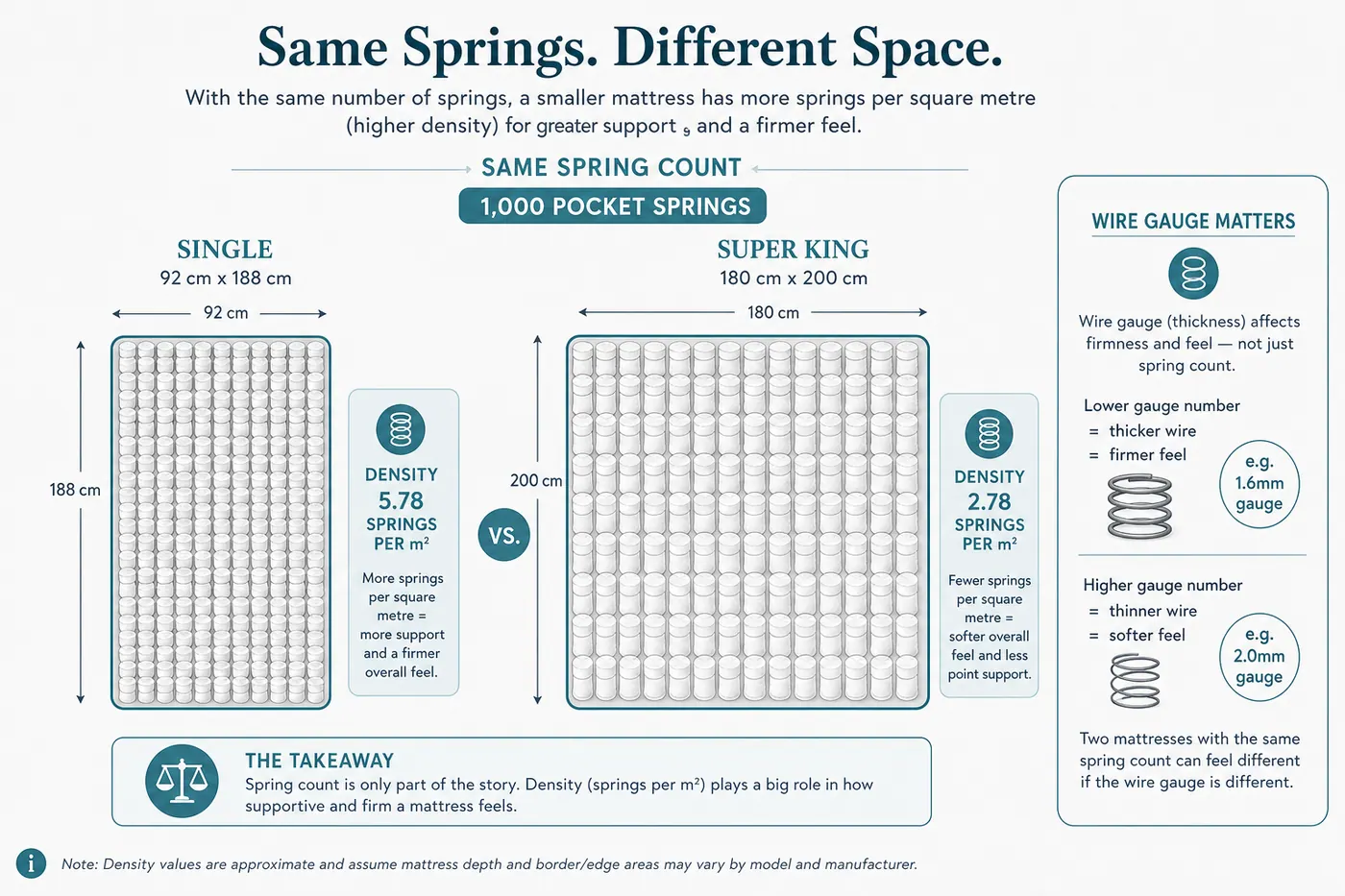 Educational diagram showing why the same spring count is denser in a Single than in a Super King, with a wire-gauge firmness callout