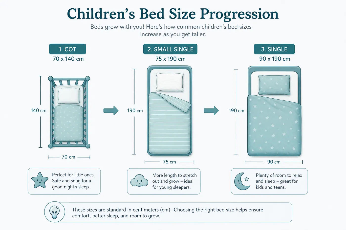 Educational progression diagram from cot bed to Small Single to Single mattress footprints